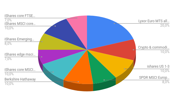 my investment portfolio